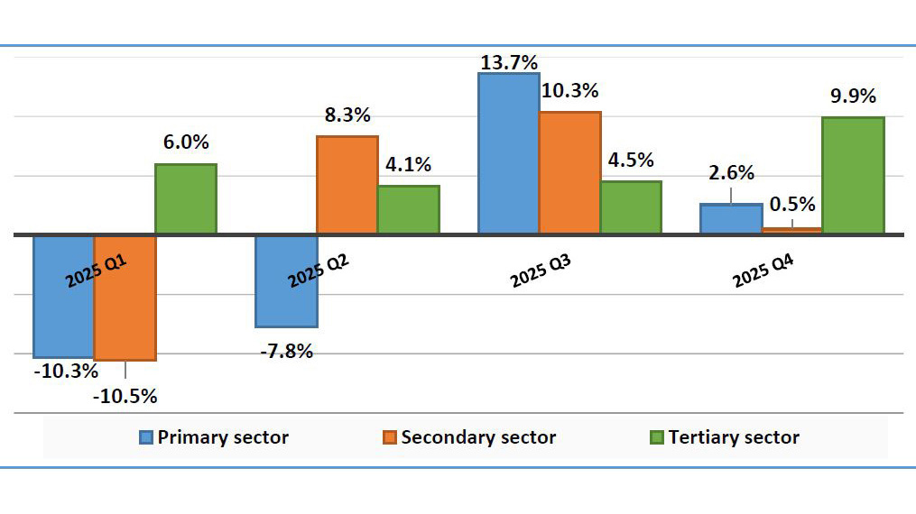 Mining, manufacturing drag secondary sector growth momentum